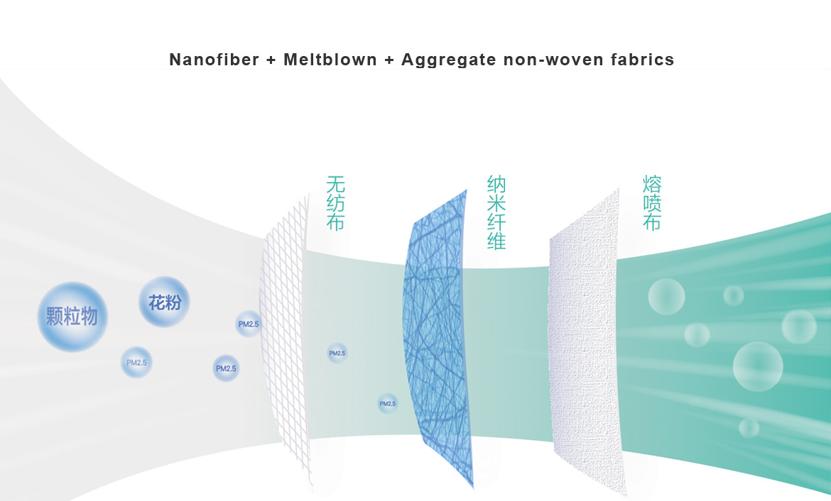 Nanofiber +Meltblown+ Aggregate non-woven fabrics